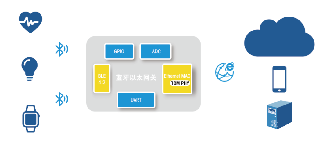 Scheme of Bluetooth Ethernet Gateway Based on Low Power MCU CH9145